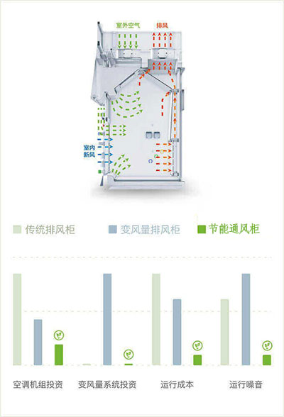 山東節(jié)能通風(fēng)柜品牌廠家、結(jié)構(gòu)原理